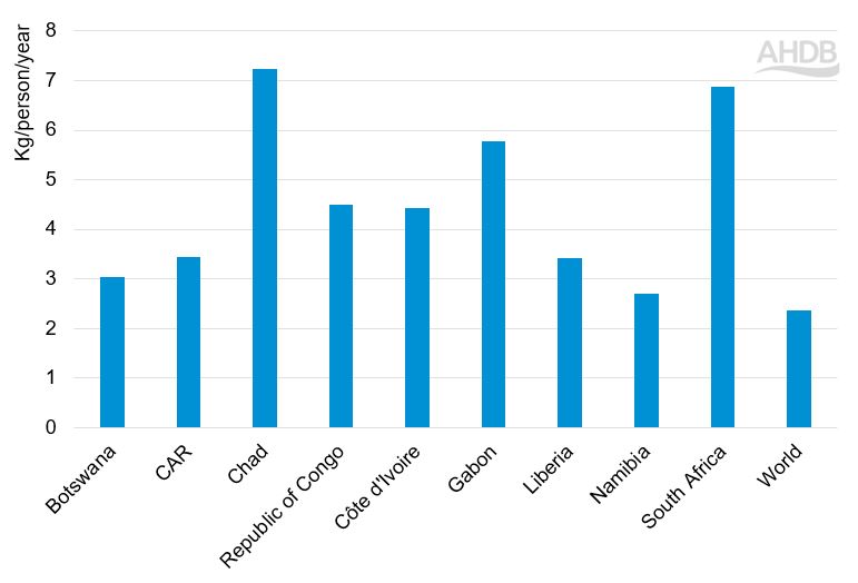 Bar graph showing offal consumption per capita in selected sub-Saharan countries